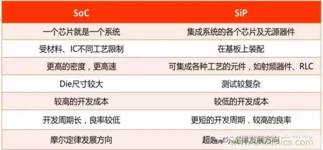 SiP封裝如何成為超越摩爾定律的重要途徑？