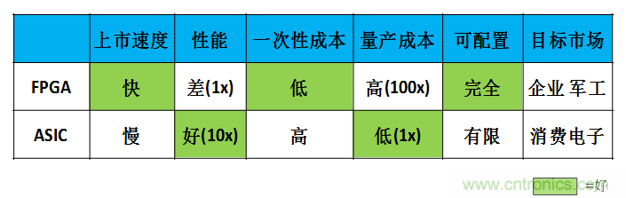 FPGA與ASIC，誰將引領移動端人工智能潮流？