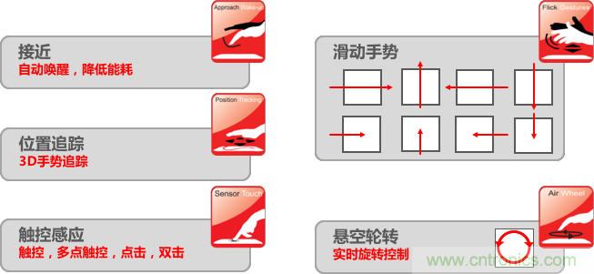 基于電場感應原理的3D手勢識別技術，你會玩嗎？