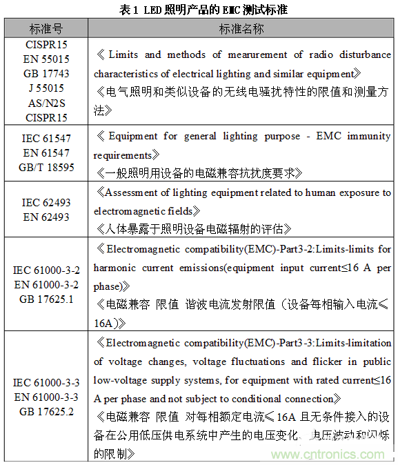1、EMC測試標準