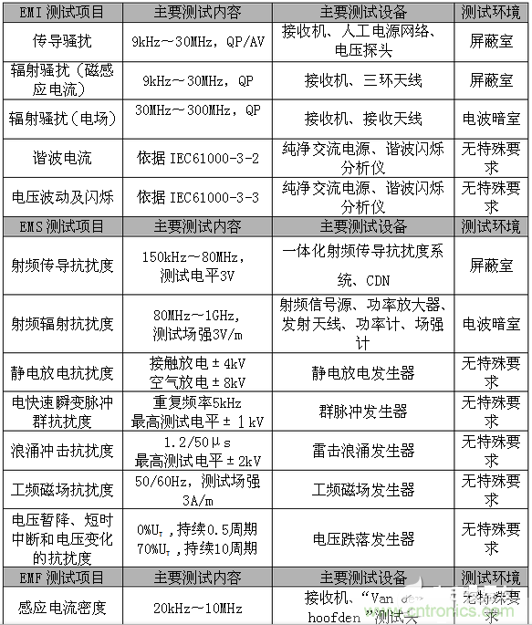 2、EMC測試項目