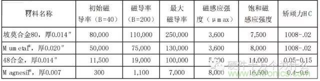 論靜電屏蔽、靜磁屏蔽和高頻電磁場屏蔽的異同