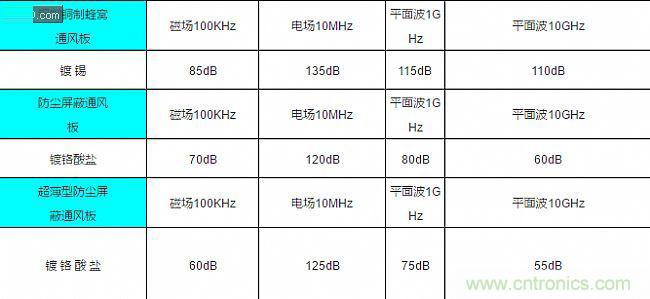 論靜電屏蔽、靜磁屏蔽和高頻電磁場屏蔽的異同