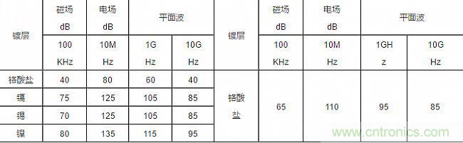 論靜電屏蔽、靜磁屏蔽和高頻電磁場屏蔽的異同