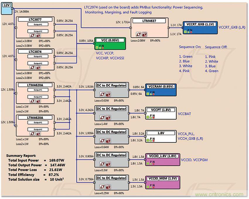 適用于 FPGA、GPU 和 ASIC 系統的電源管理
