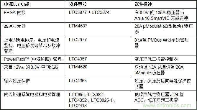 適用于 FPGA、GPU 和 ASIC 系統的電源管理