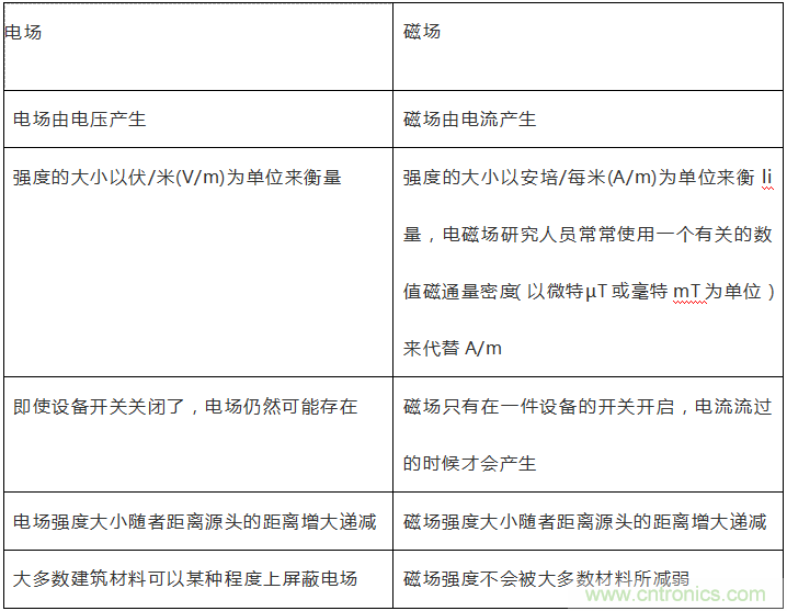 到底什么是電磁輻射？由WHO告訴你吧