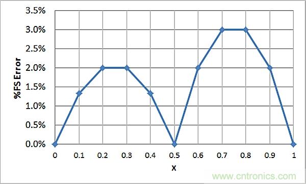 傳感器信號調節器如何解決感測元件輸出非線性化問題？