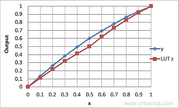 傳感器信號調節器如何解決感測元件輸出非線性化問題？