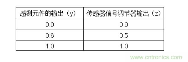傳感器信號調節器如何解決感測元件輸出非線性化問題？