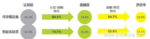 2016年智能家居市場現狀令人堪憂？