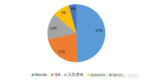 2017年中國射頻器件行業發展趨勢如何？