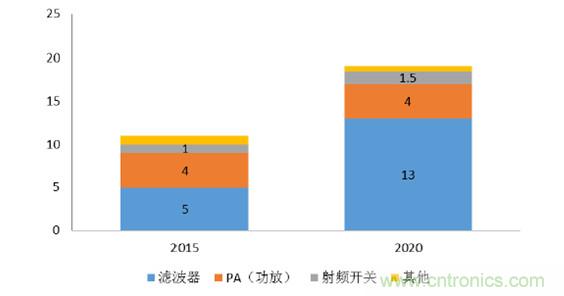 2017年中國射頻器件行業發展趨勢如何？