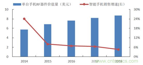 2017年中國射頻器件行業發展趨勢如何？