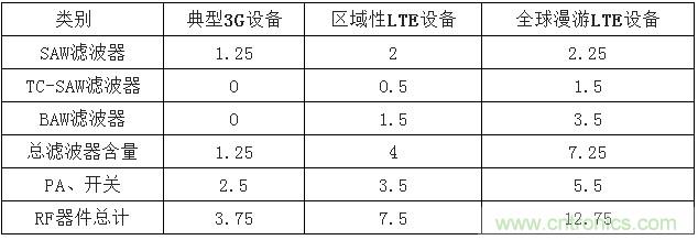 2017年中國射頻器件行業發展趨勢如何？