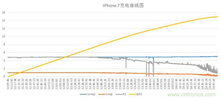“瘋7”手機充電實測：為何沿用傳統充電模式？