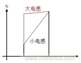 如何轉換開關電源系統電壓模式與電流模式？