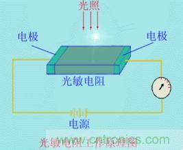 一文讀懂光電傳感器工作原理、分類及特性
