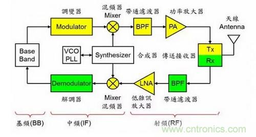 盤點通信系統中的射頻技術，讓你一次就看懂！