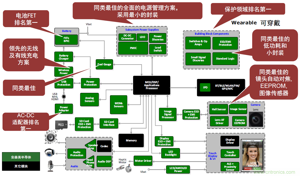 用這套完整方案真的可做任何可穿戴設計？