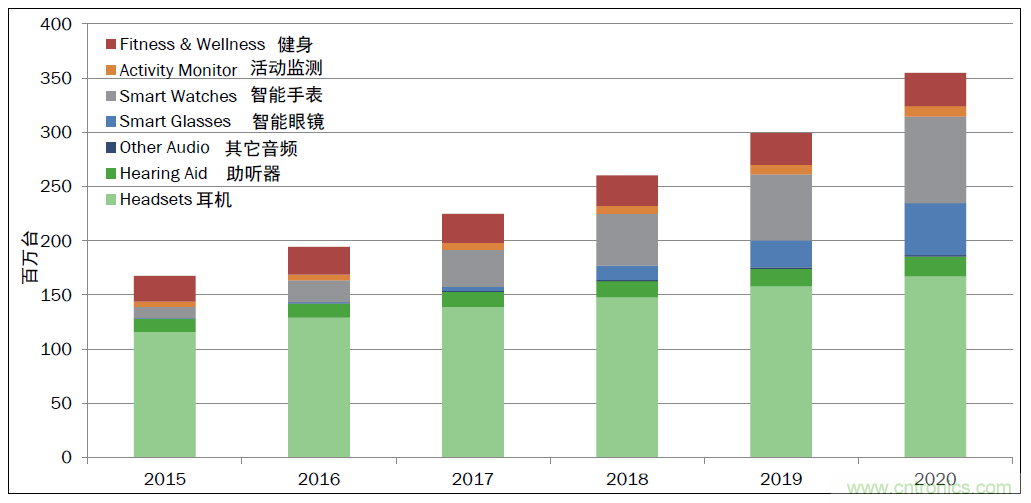 用這套完整方案真的可做任何可穿戴設計？