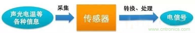 三六九軸傳感器究竟是什么？讓無人機、機器人、VR都離不開它