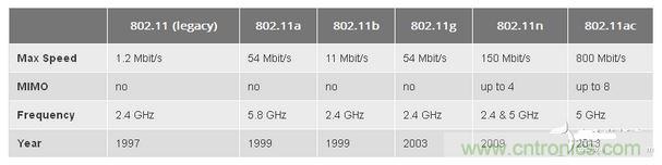 802.11是什么含義？