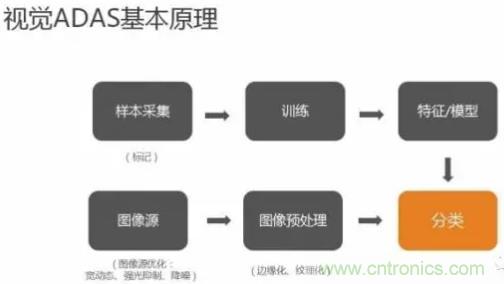 從硬件到算法，單目視覺ADAS背后有哪些技術原理及難點？