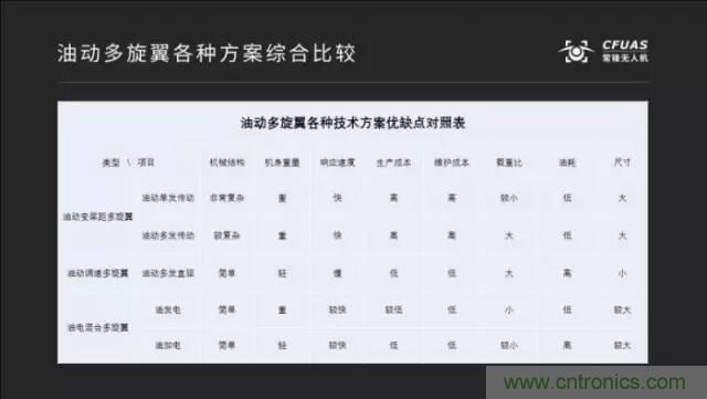 多旋翼無人機成最熱產品，各種方案比較和發展趨勢