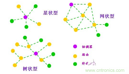  2、近距離無線傳輸