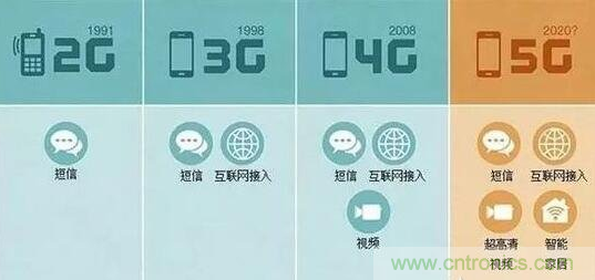 一、5G的發展歷程關鍵點