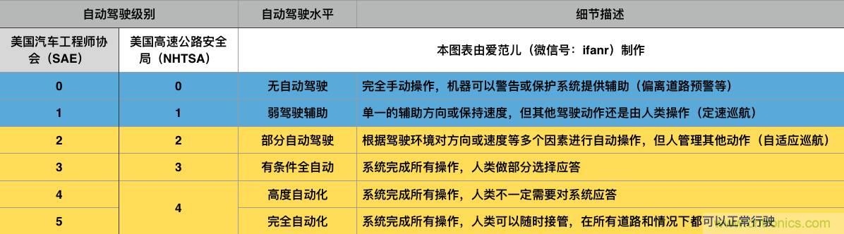 當我們在談論自動駕駛時，我們到底在談論什么？