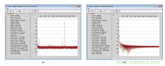  AD9684 ADC采樣的正常和異常FFT結果，采樣條件：500 MSPS，170.3 MHz，AIN = –1 dBFS。