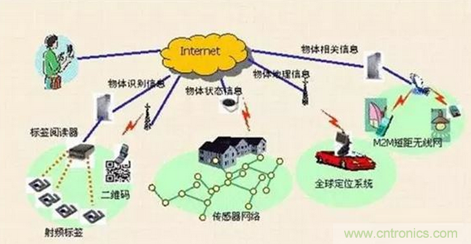 傳感器在物聯網行業中如何發揮潛能？