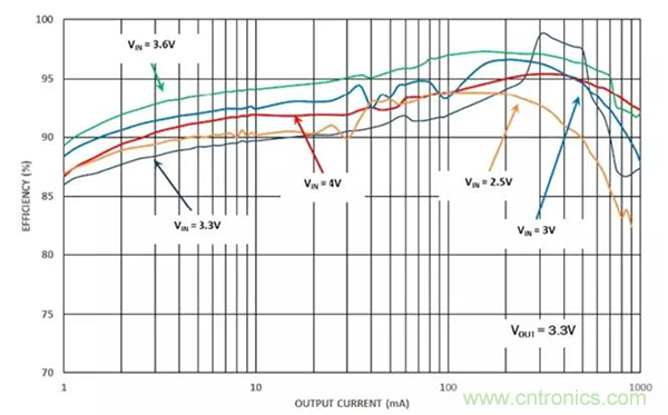 如何使用穩壓器提高可穿戴設備電源效率？