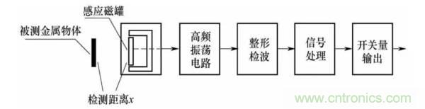 基礎知識科普：什么是電感式傳感器？