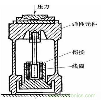 基礎知識科普：什么是電感式傳感器？