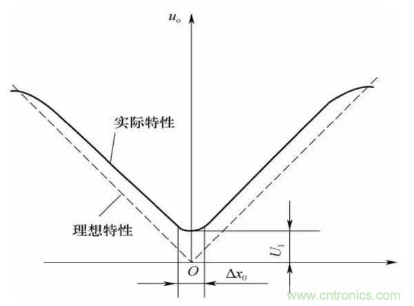 基礎知識科普：什么是電感式傳感器？