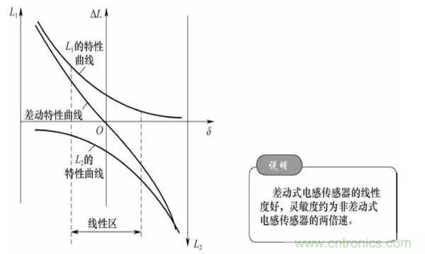 基礎知識科普：什么是電感式傳感器？