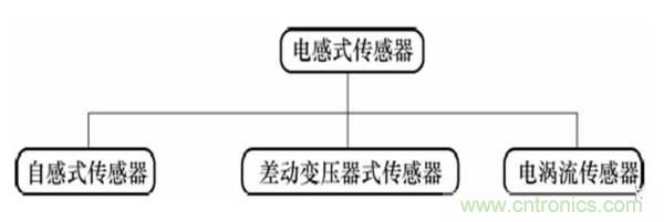 基礎知識科普：什么是電感式傳感器？
