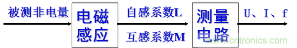 基礎知識科普：什么是電感式傳感器？