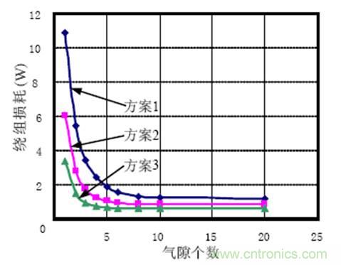 一次弄懂：集膚效應、鄰近效應、邊緣效應、渦流損耗