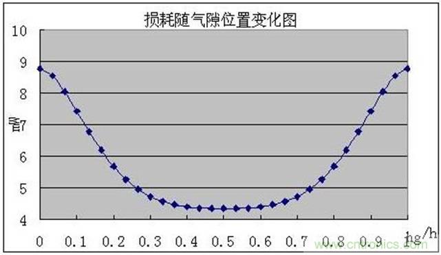 一次弄懂：集膚效應、鄰近效應、邊緣效應、渦流損耗