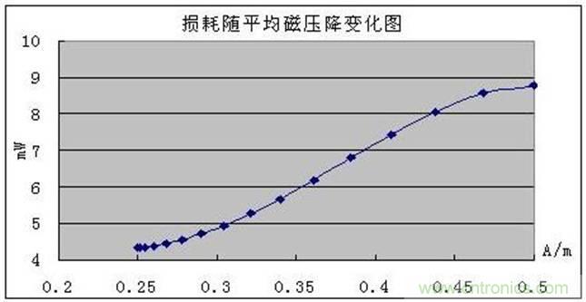 一次弄懂：集膚效應、鄰近效應、邊緣效應、渦流損耗