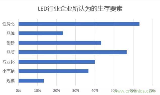 2017年LED行業形勢如何？