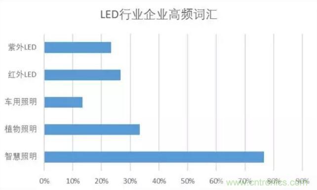 2017年LED行業形勢如何？