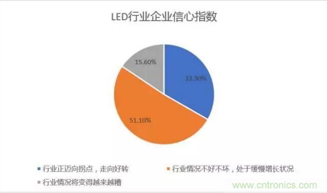 2017年LED行業形勢如何？