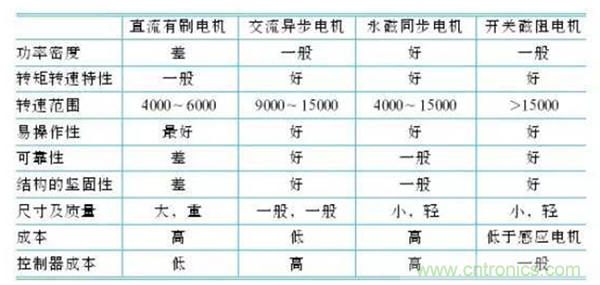 新能源汽車驅動電機深度分析！