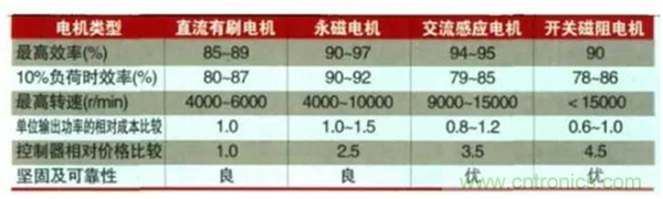 新能源汽車驅動電機深度分析！