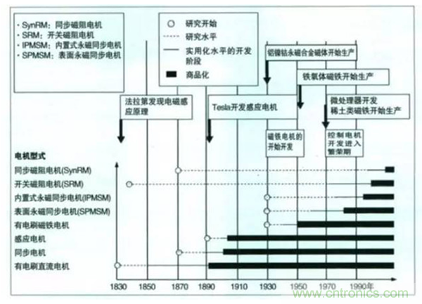新能源汽車驅動電機深度分析！
